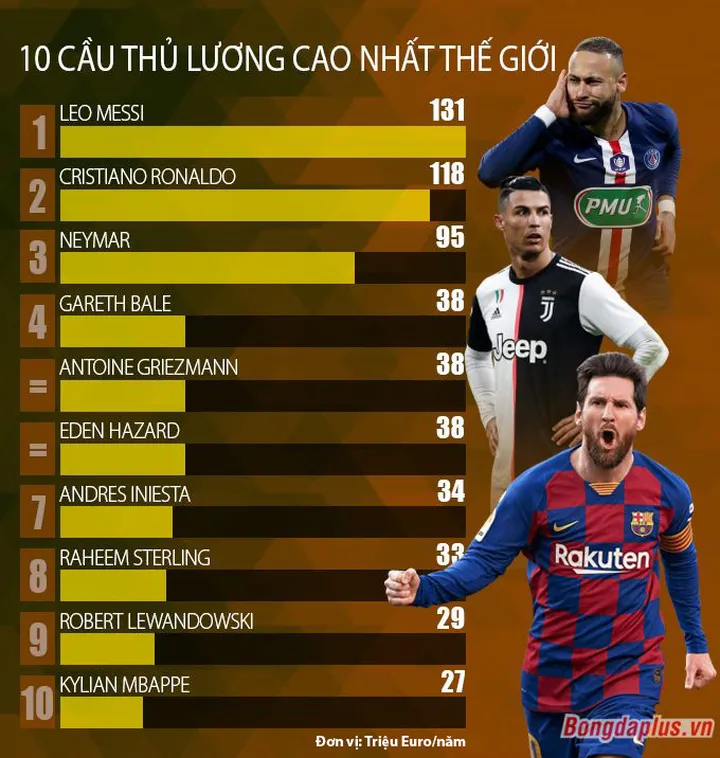 Tìm Hiểu Những Cầu Thủ Lương Cao Nhất Thế Giới Cùng Keovip.blog 1 Tìm Hiểu Những Cầu Thủ Lương Cao Nhất Thế Giới Cùng Keovip.blog